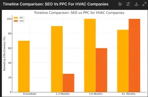 SEO vs PPC effectiveness over time for HVAC companies in a bar chart.